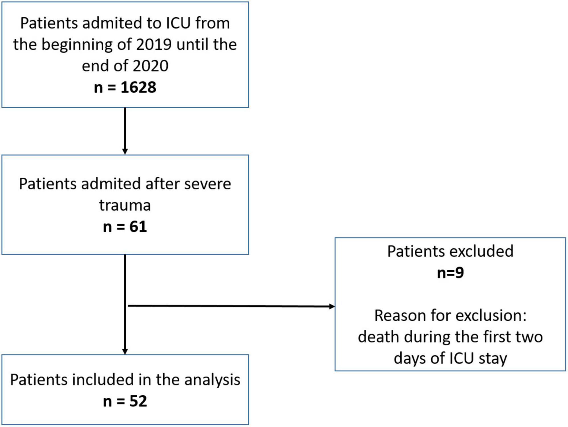 The volume of infusion fluids correlates with treatment outcomes in critically ill trauma patients